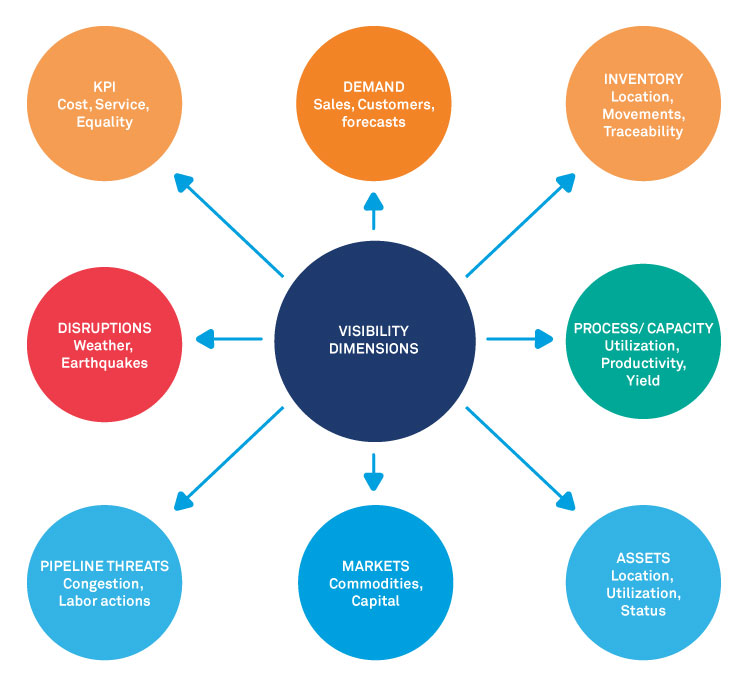 Envisioning Digital Transformation Journey in Logistics