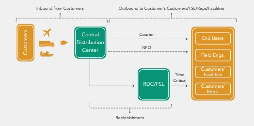 How can logistics providers unlock value across supply chain