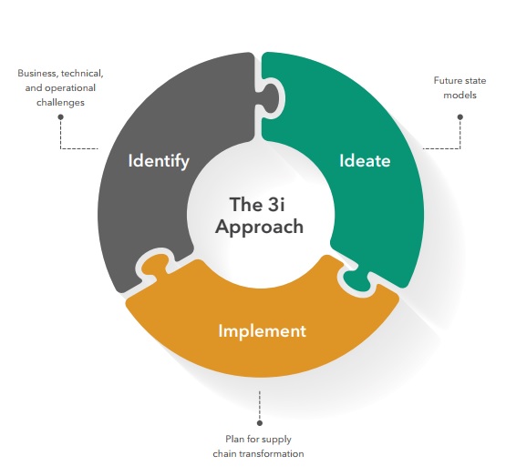 How can logistics providers unlock value across supply chain