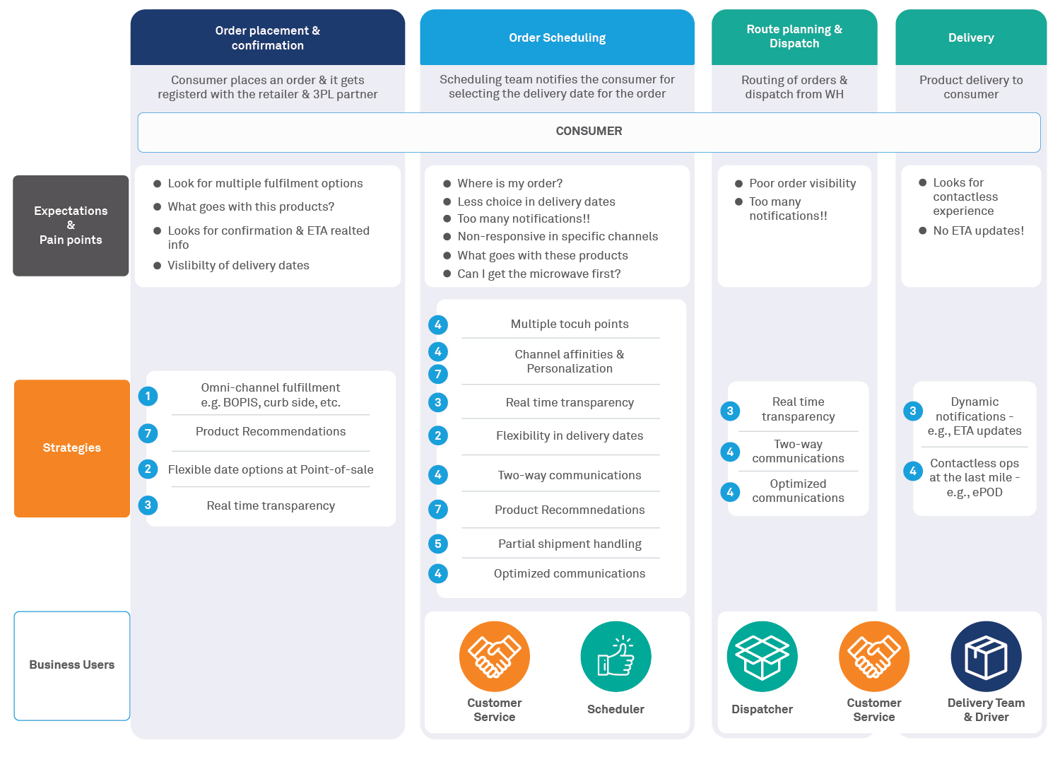 Last Mile Fulfilment: Seven Effective Strategies to Enhance the Customer Experience