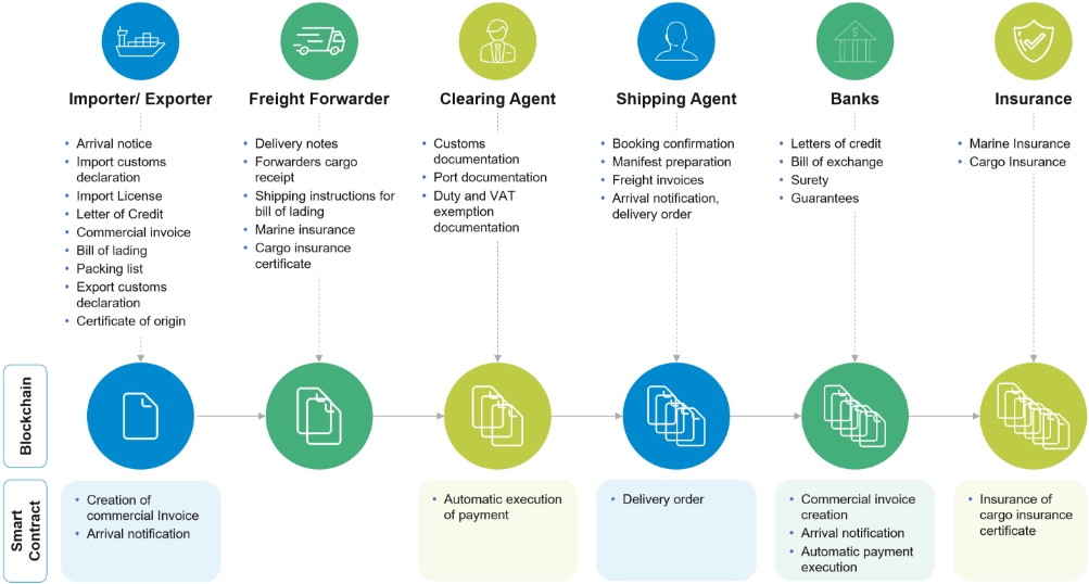 Shipping Companies Must Prepare for the Blockchain Future