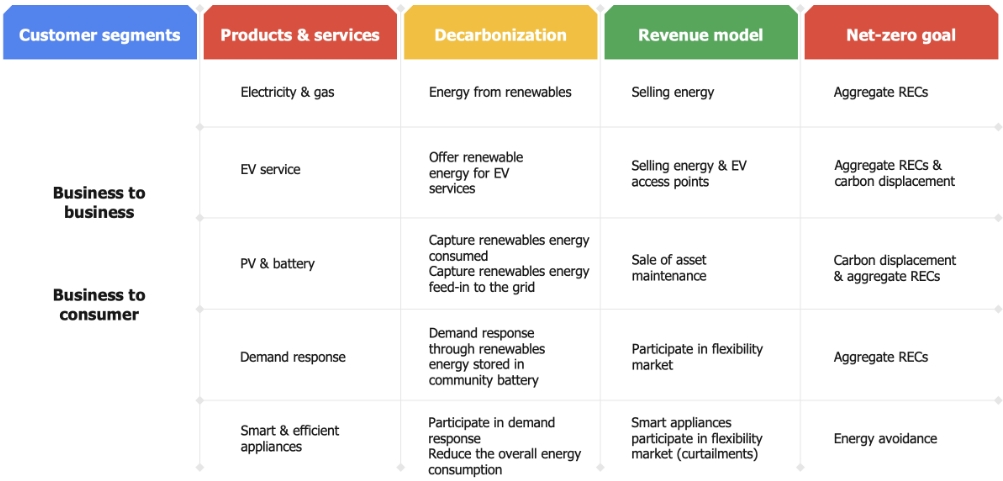 Decarbonize and Grow: Reduce Carbon Footprint and Capitalize on New Revenue Streams