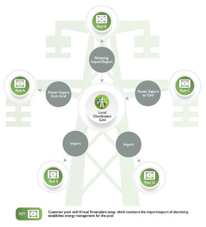 Energy in Synergy: Power Pools to Drive Energy Management