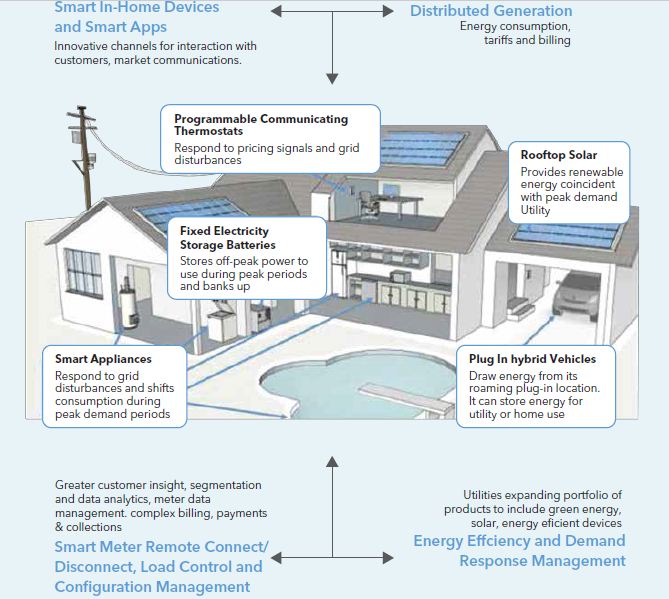 Digital is the way to go for Utilities