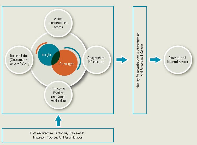 Smart Grid and Utility Transformation