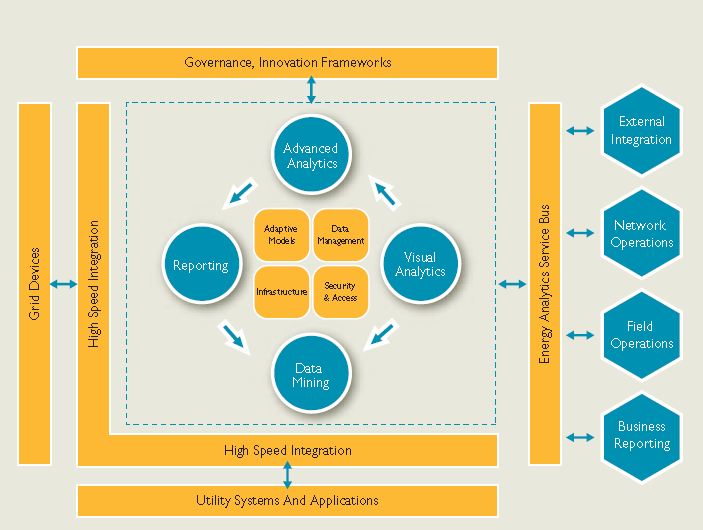 Smart Grid and Utility Transformation