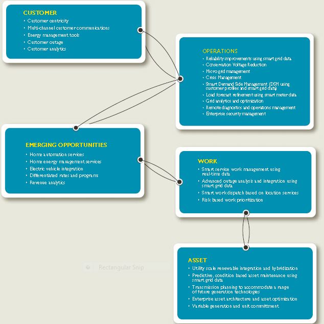 Smart Grid and Utility Transformation