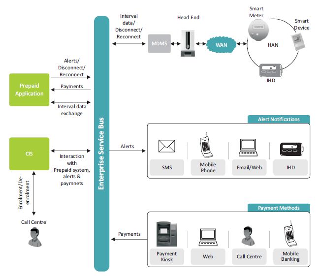 Are we Ready for Era of Smart Prepaid Services?