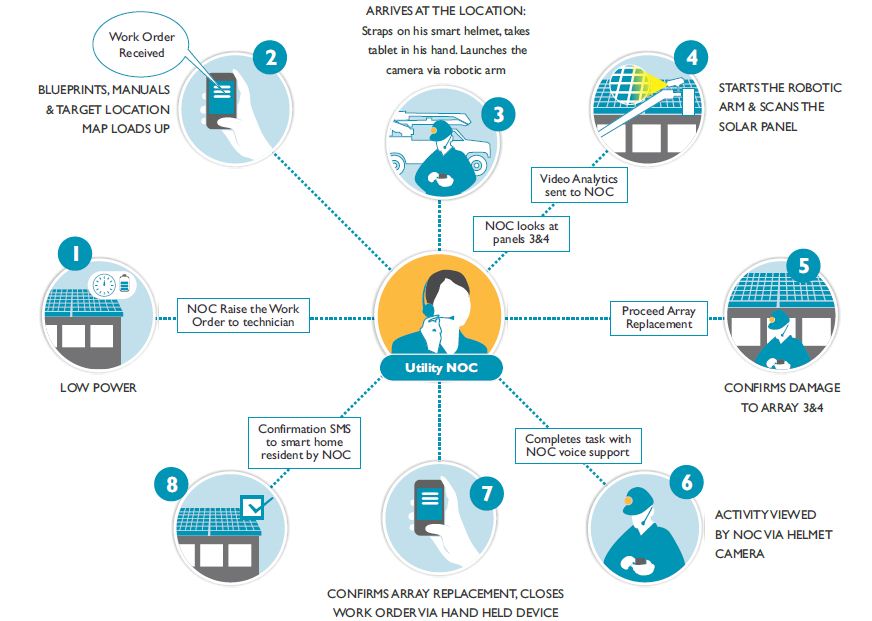 Smarter Field Work Management Systems