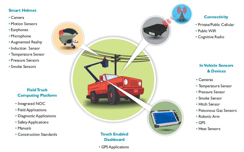 Smarter Field Work Management Systems