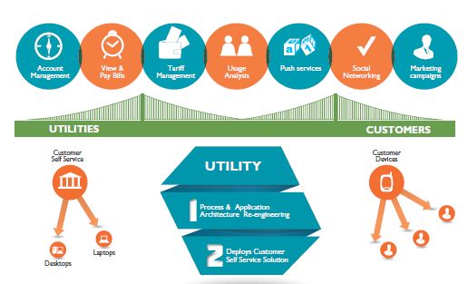 Will Utilities Lag in Next Generation Customer Service?