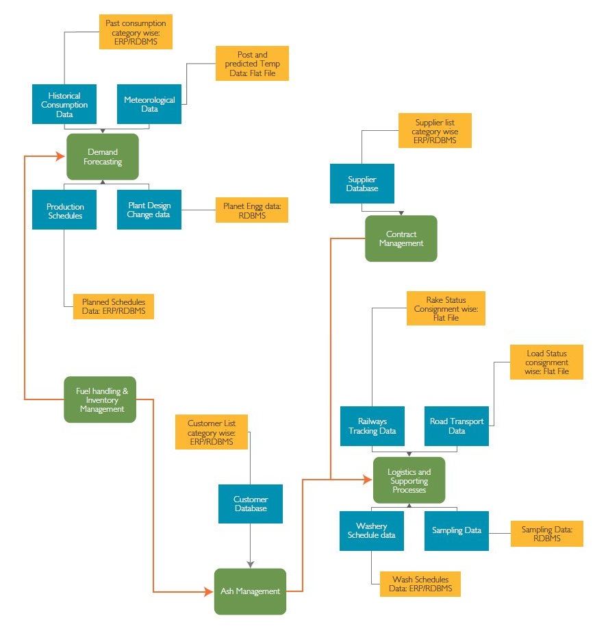 Integrated Approach to Fuel Management in Power Generation Companies