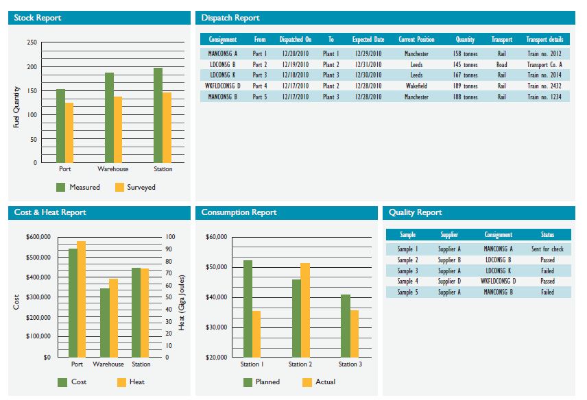 Integrated Approach to Fuel Management in Power Generation Companies