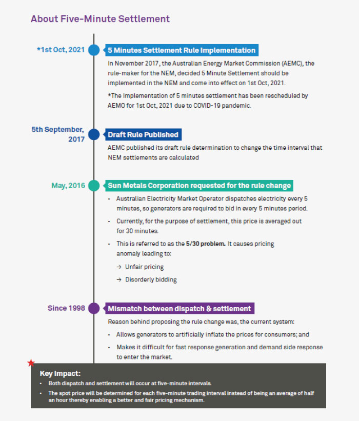 5 Minutes Settlement Rule Change – NEM v2.0