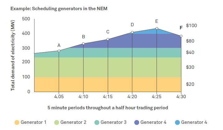 5 Minutes Settlement Rule Change – NEM v2.0