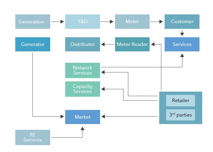 Fast and the Inevitable Future in Services