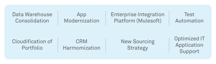 A 360° assessment of vitals to drive optimization and improve IT portfolio performance 