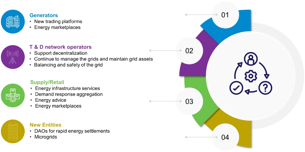 Figure 3: Evolving business models in the Utilities 3.0 era