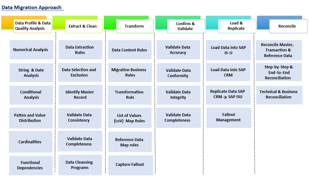 Delivering unified customer service and seamless experience to the customers of an acquired entity