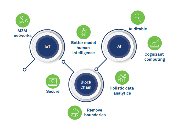 Industry 4.0: Blockchain, the backbone for new synergies