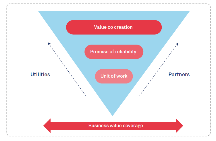 Partnering towards success - the future of utilities in the digital world