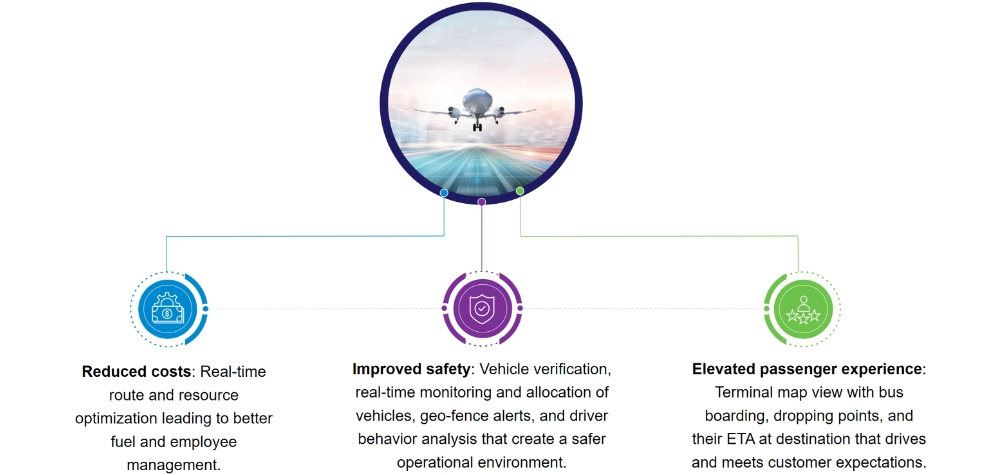 Smart i-Airport AVI Solution