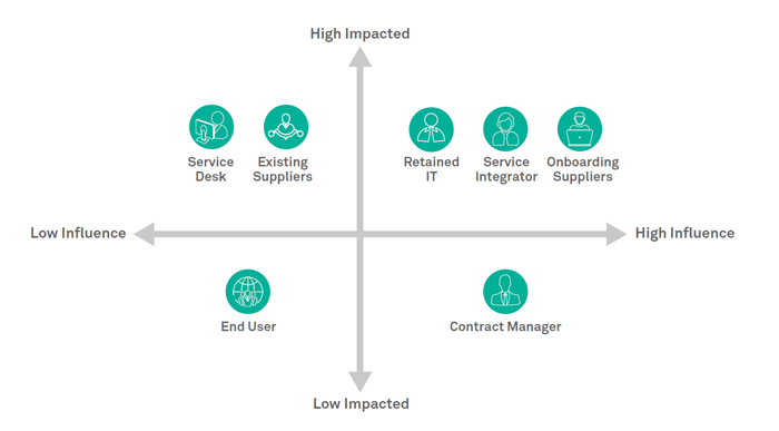 Pragmatic approach for supplier onboarding