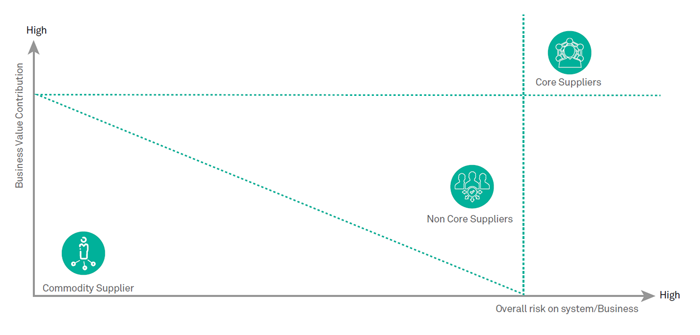 Pragmatic approach for supplier onboarding