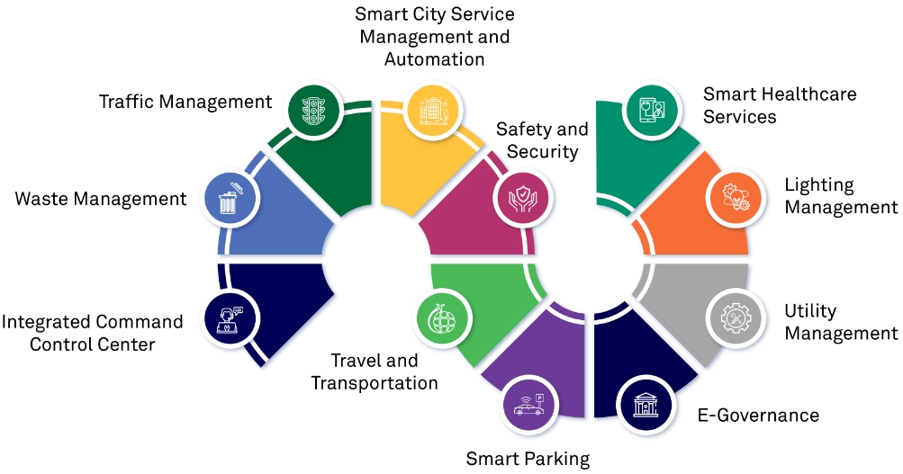 Smart City Service Management and Automation