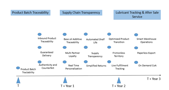 Smart Warehouse: US Energy Company’s Answer for All Visibility Concerns