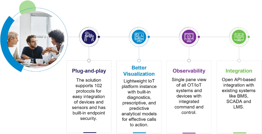 Wipros Smart-i-building Solution 