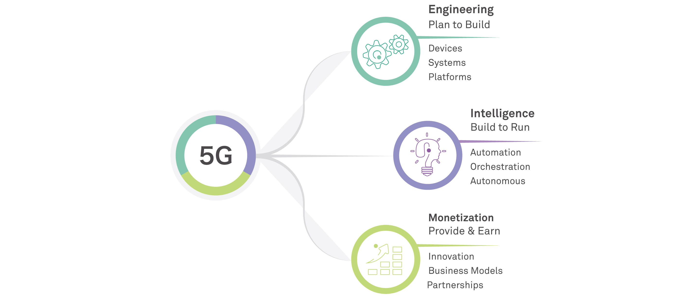 5G at Wipro 