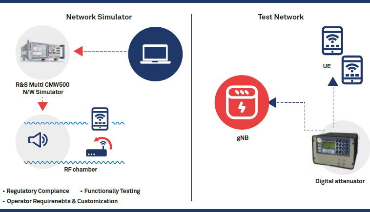 5G test lab setup for Telcos