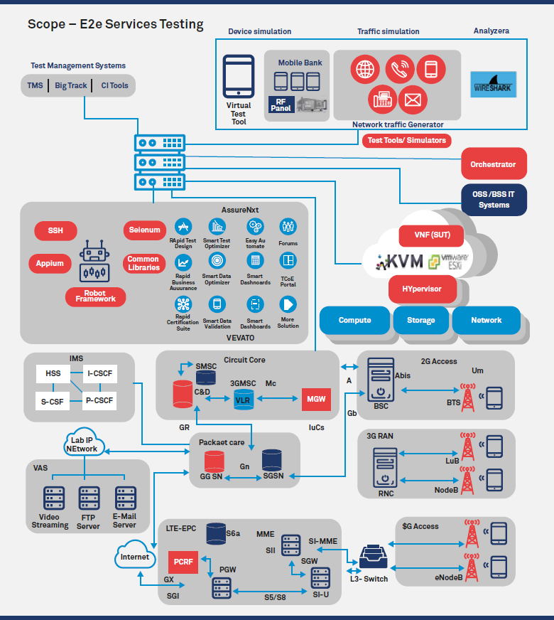 5G test lab setup for Telcos