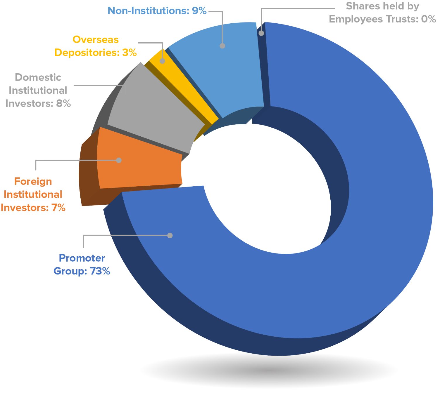 Shareholding Pattern