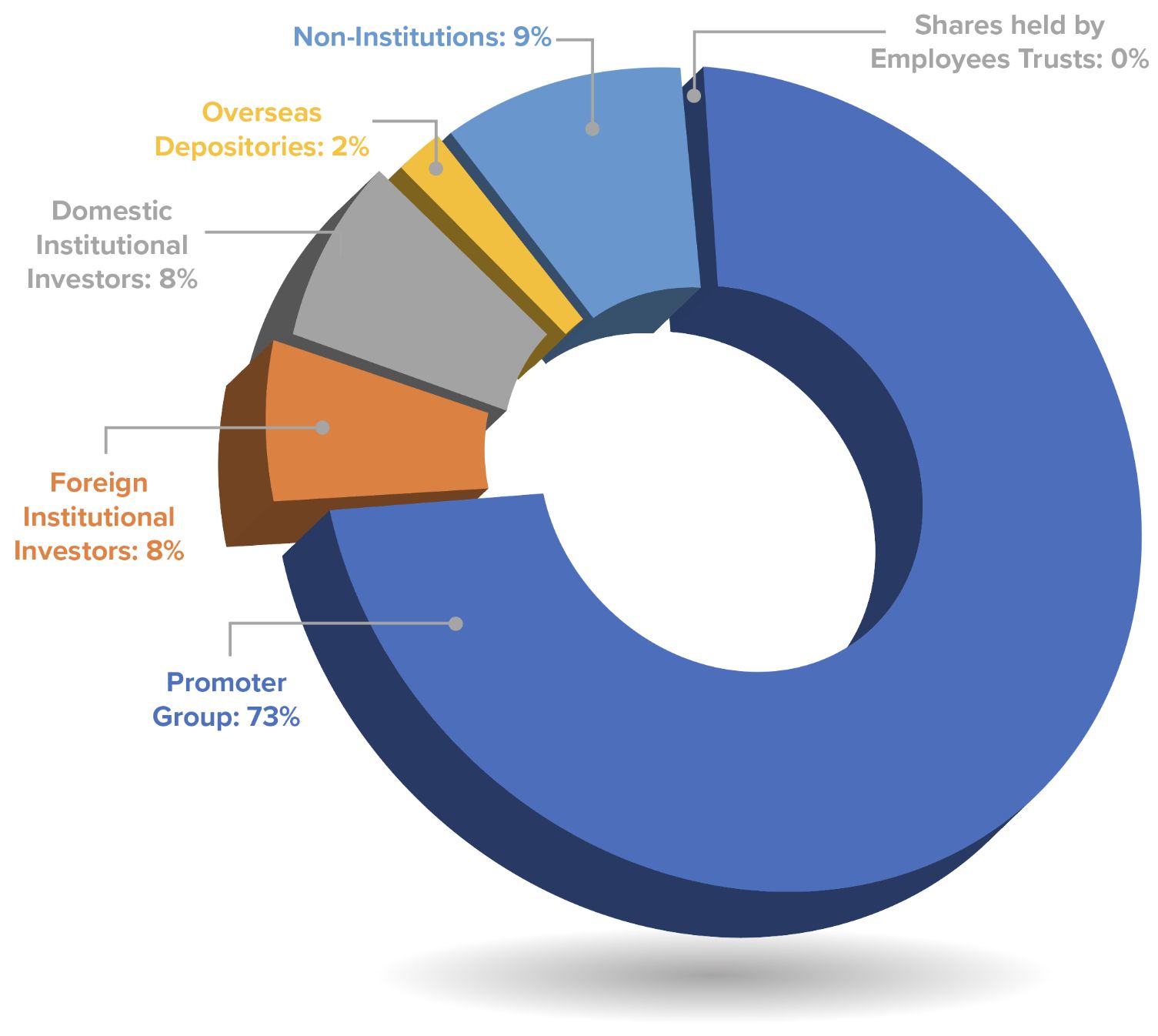 Shareholding Pattern