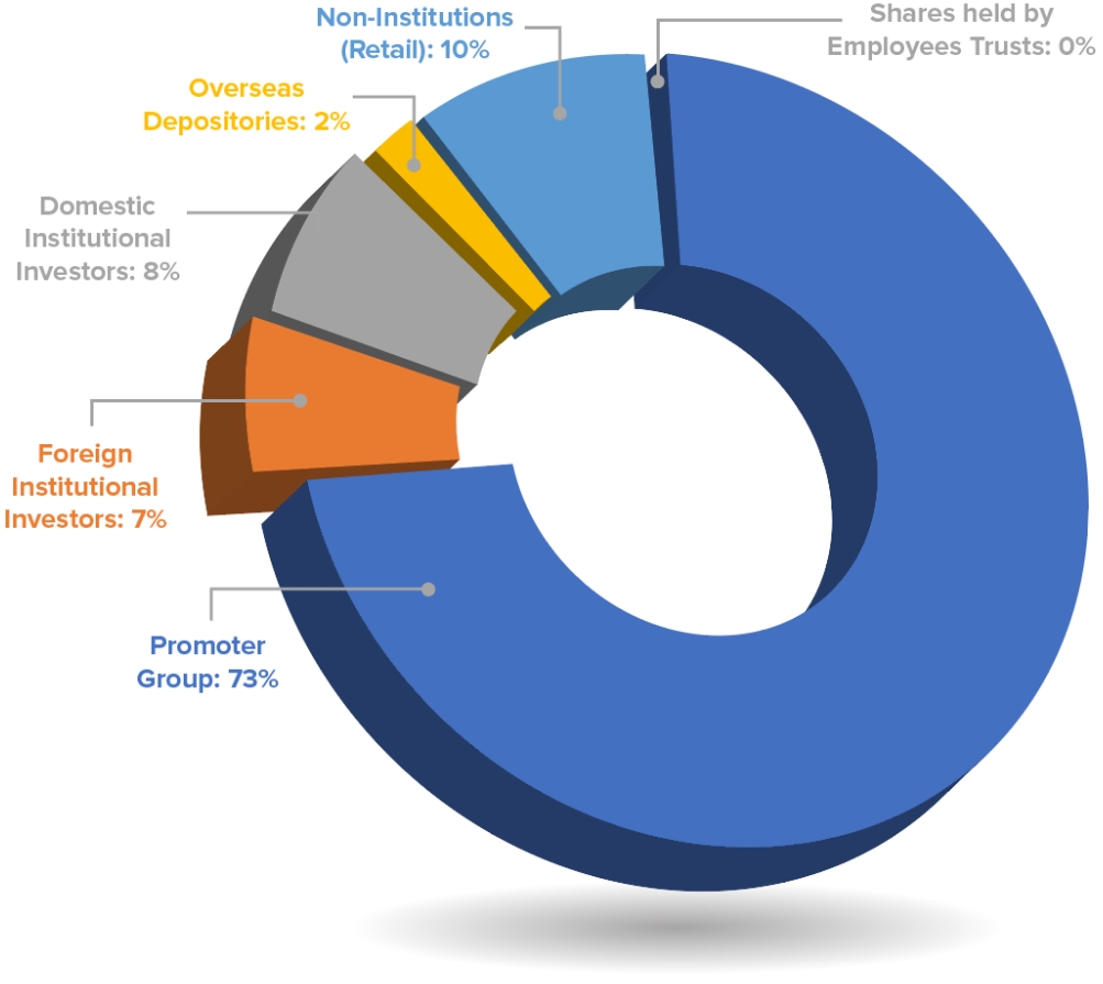 Shareholding Pattern