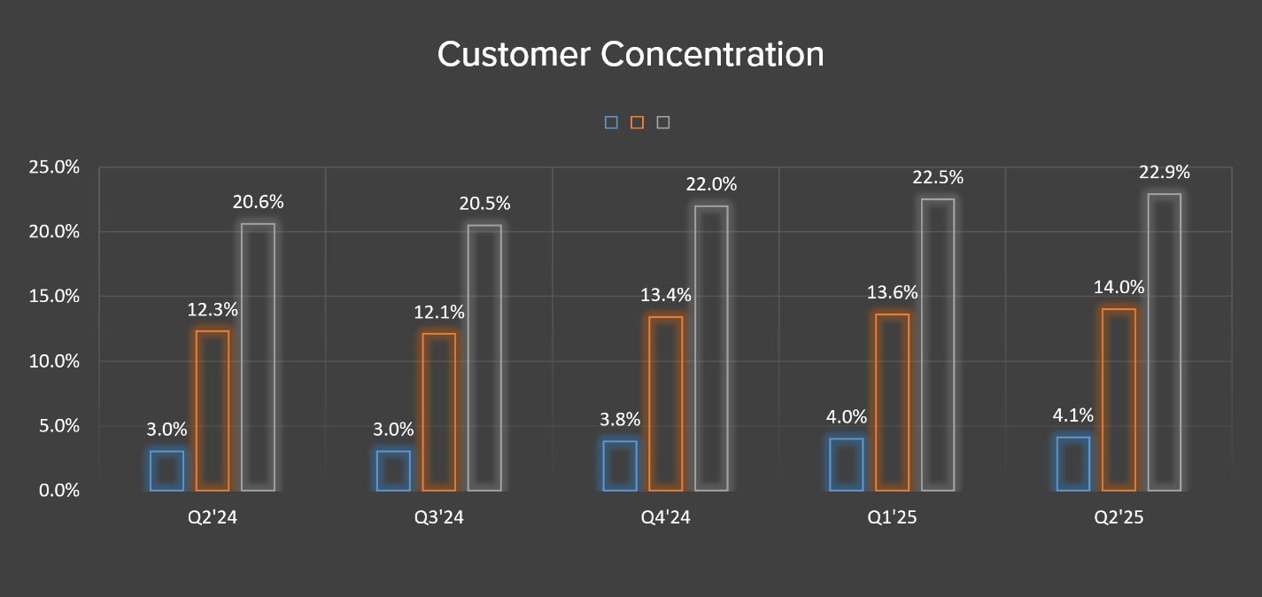 Operating Metrics