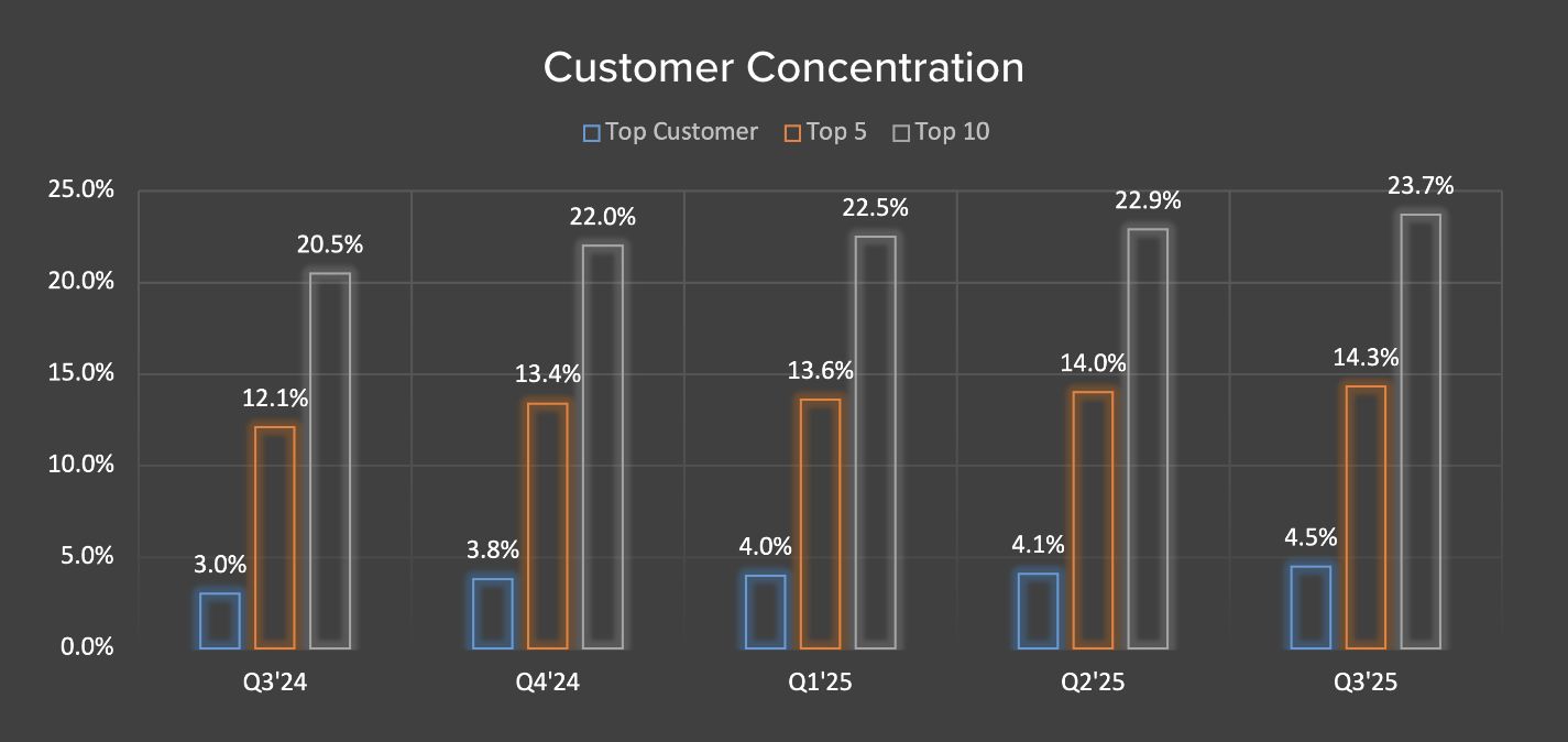 Operating Metrics