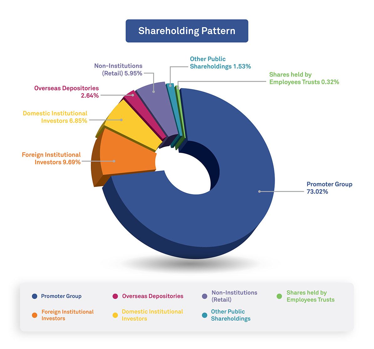 Shareholding Pattern