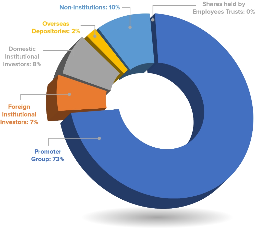 Shareholding Pattern