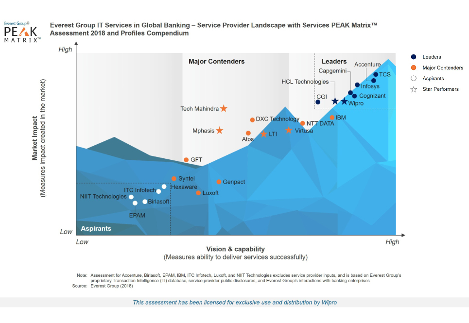 Wipro is a Leader and Star Performer in the Everest Group’s Banking Application Services PEAK Matrix™ Assessment 2018