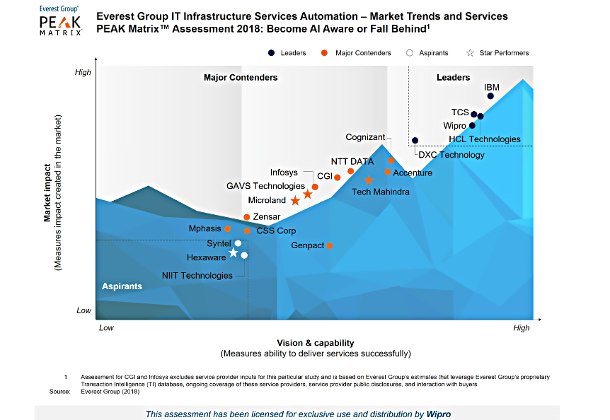 Wipro is a Leader in the Everest Group’s IT Infrastructure Services Automation PEAK Matrix™ Assessment 2018