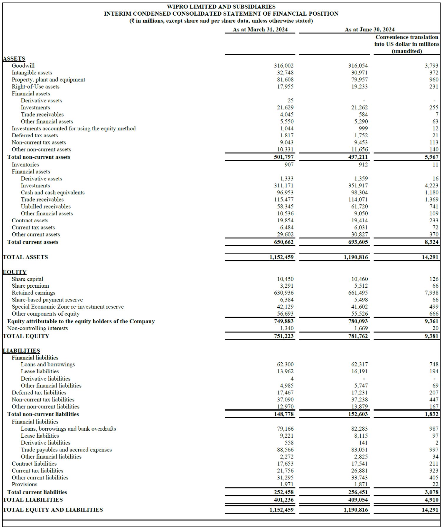 Wipro announces results for the quarter ended June 30, 2024