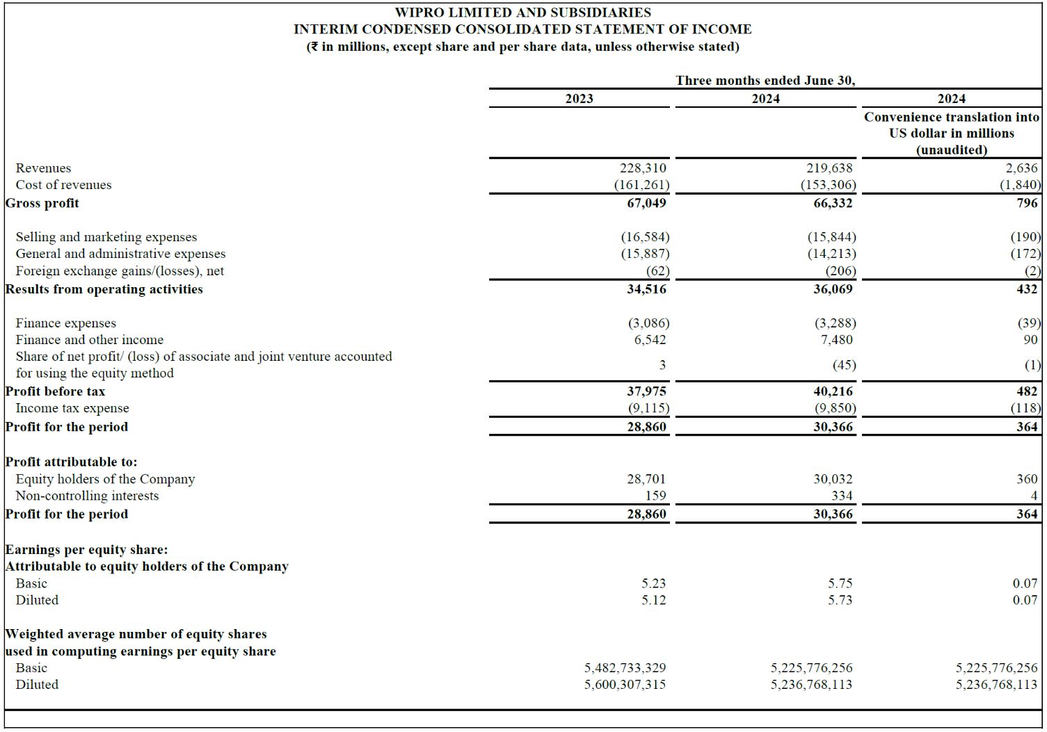 Wipro announces results for the quarter ended June 30, 2024