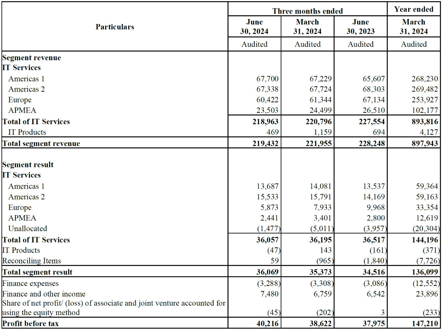 Wipro announces results for the quarter ended June 30, 2024