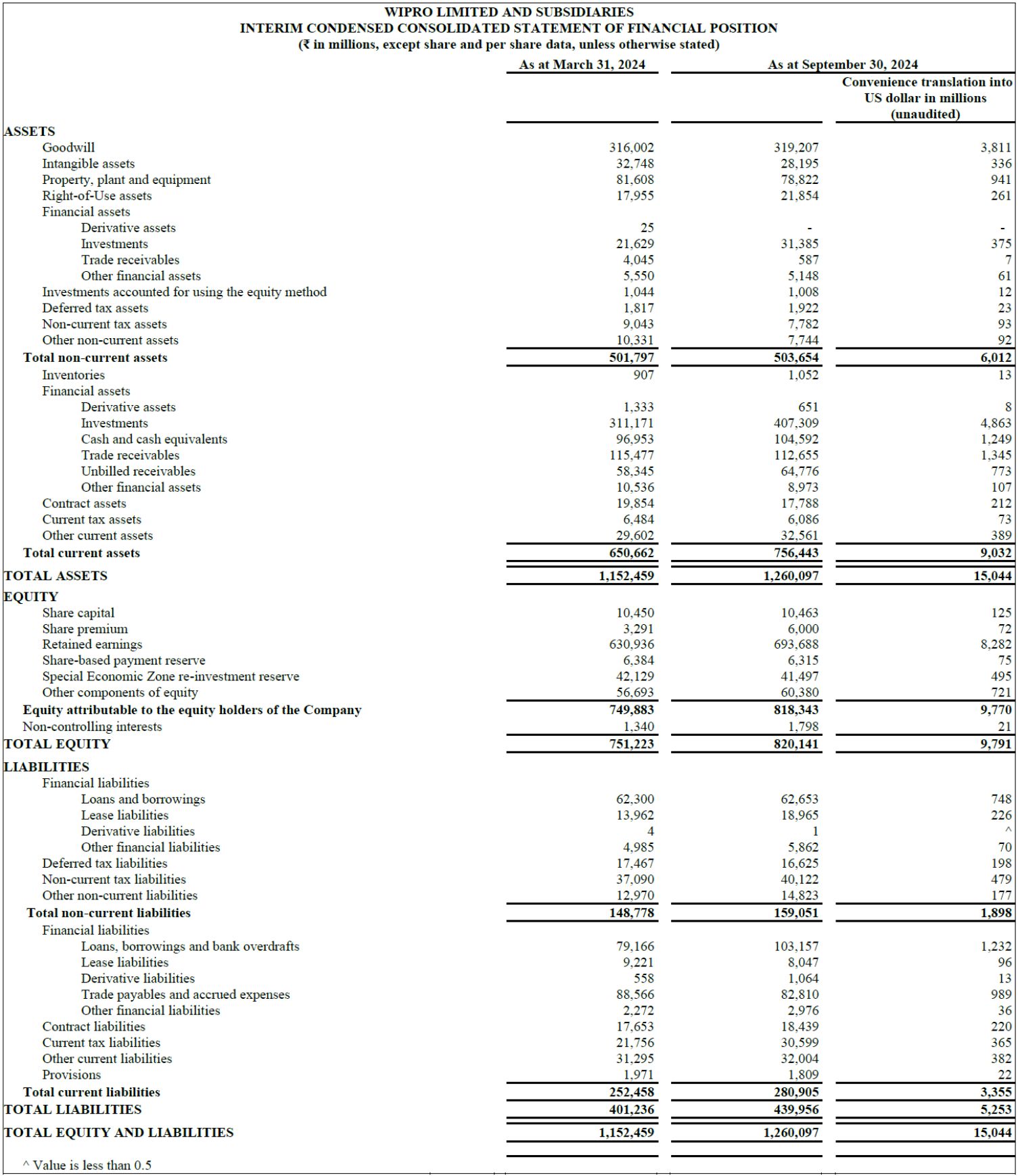 Wipro announces results for the quarter ended September 30, 2024