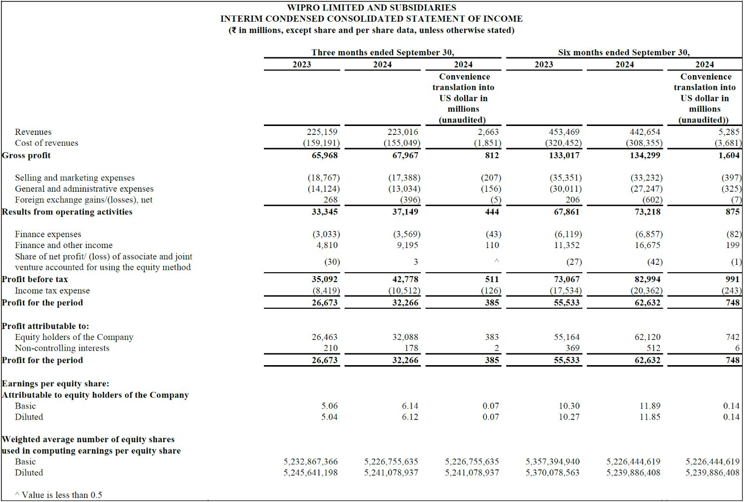 Wipro announces results for the quarter ended September 30, 2024