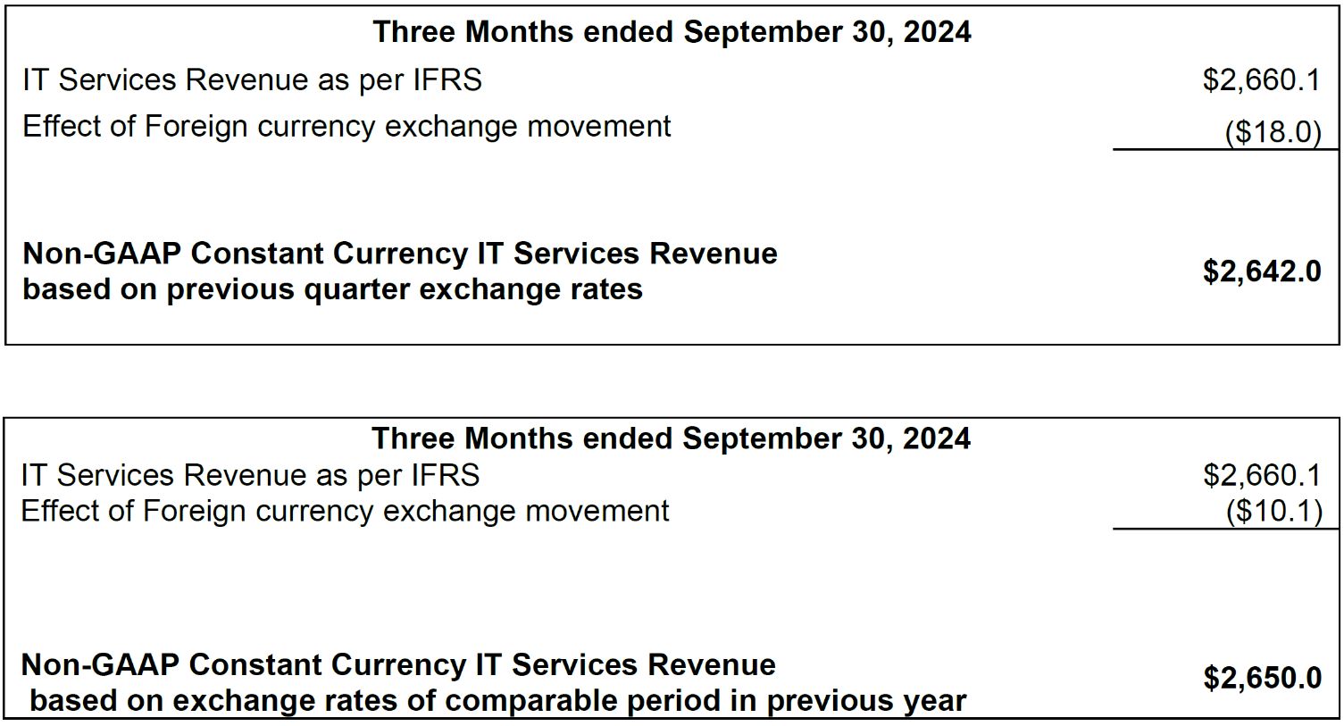 Wipro announces results for the quarter ended September 30, 2024