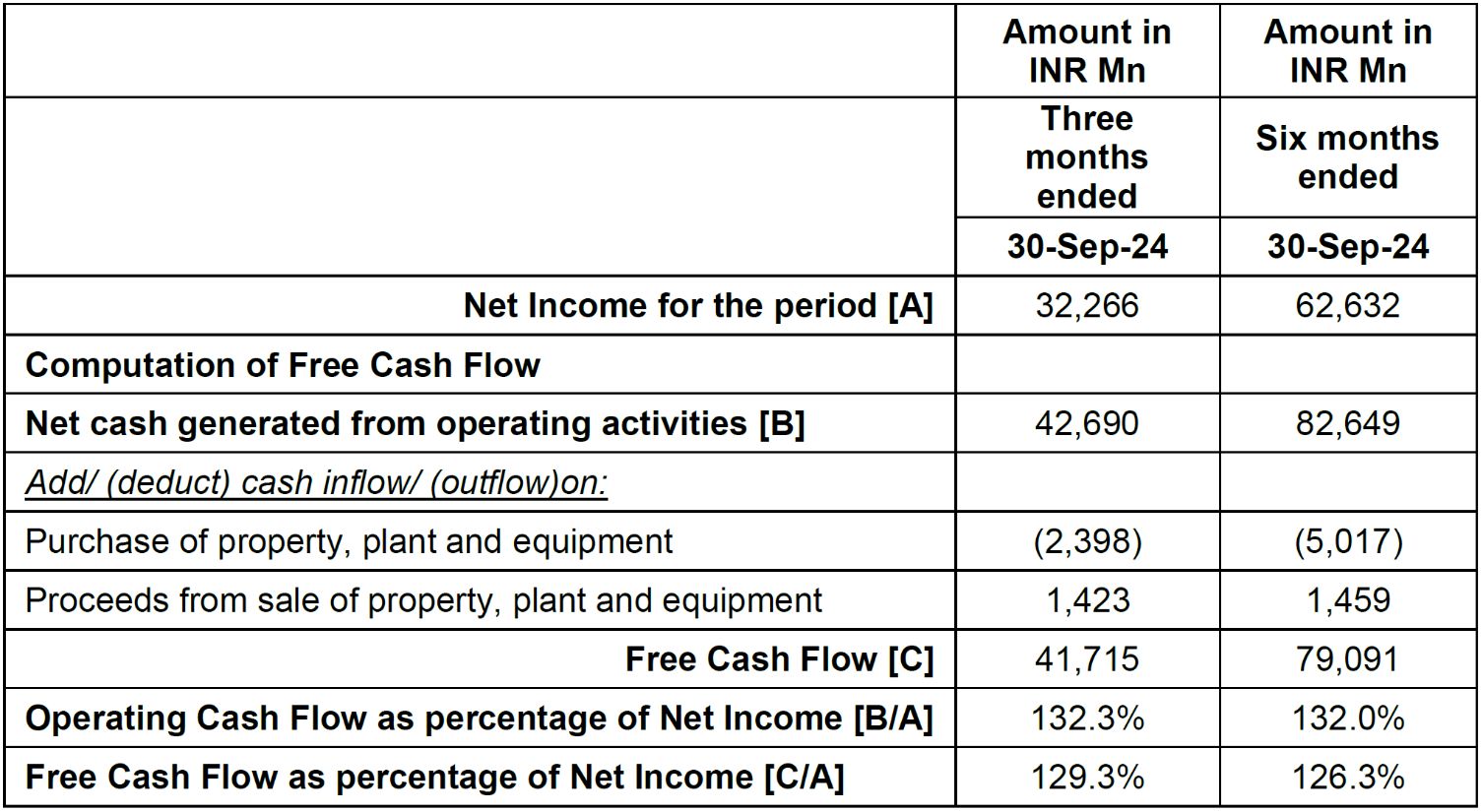 Wipro announces results for the quarter ended September 30, 2024